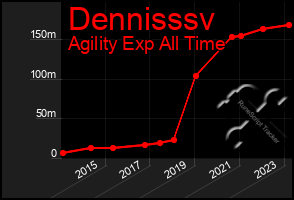 Total Graph of Dennisssv