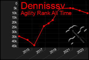 Total Graph of Dennisssv