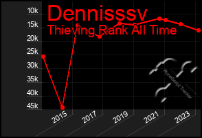 Total Graph of Dennisssv