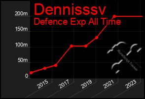 Total Graph of Dennisssv