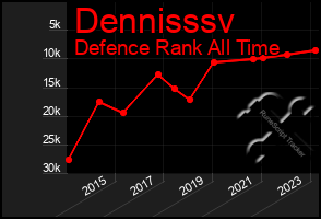 Total Graph of Dennisssv