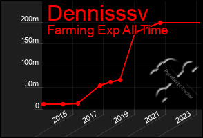 Total Graph of Dennisssv