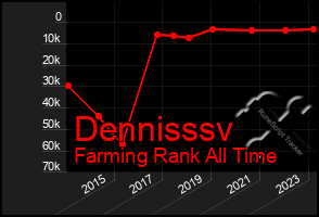 Total Graph of Dennisssv