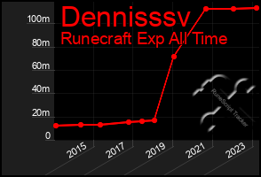 Total Graph of Dennisssv