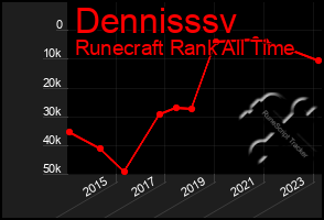 Total Graph of Dennisssv