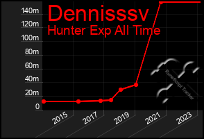 Total Graph of Dennisssv