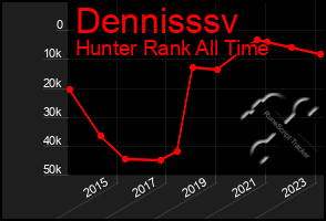 Total Graph of Dennisssv