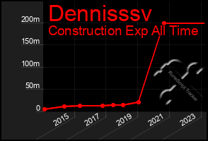 Total Graph of Dennisssv