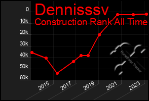 Total Graph of Dennisssv