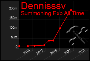 Total Graph of Dennisssv