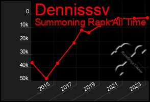 Total Graph of Dennisssv