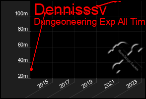 Total Graph of Dennisssv