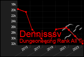 Total Graph of Dennisssv