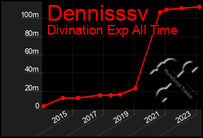 Total Graph of Dennisssv