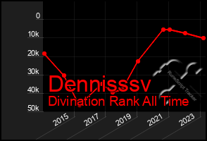 Total Graph of Dennisssv