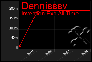 Total Graph of Dennisssv