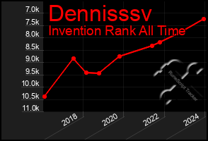 Total Graph of Dennisssv