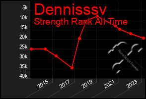 Total Graph of Dennisssv