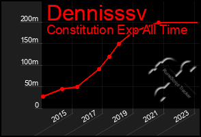 Total Graph of Dennisssv