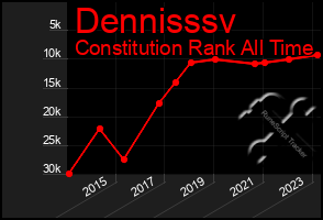 Total Graph of Dennisssv