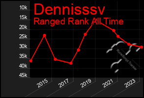 Total Graph of Dennisssv