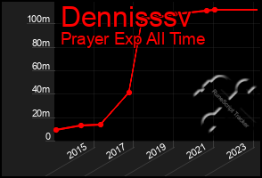 Total Graph of Dennisssv