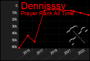 Total Graph of Dennisssv