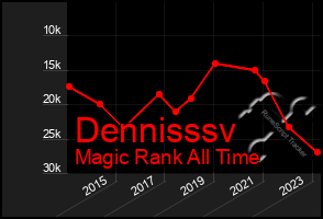 Total Graph of Dennisssv