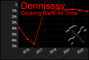 Total Graph of Dennisssv