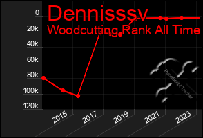 Total Graph of Dennisssv