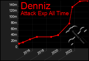 Total Graph of Denniz