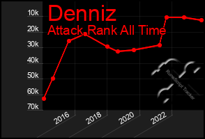 Total Graph of Denniz