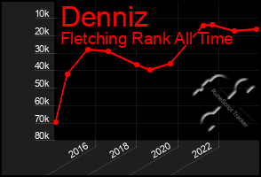 Total Graph of Denniz