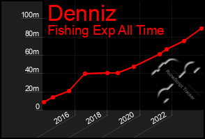 Total Graph of Denniz