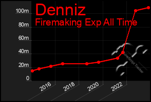 Total Graph of Denniz