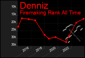 Total Graph of Denniz