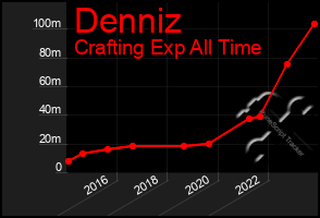 Total Graph of Denniz