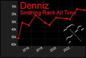 Total Graph of Denniz