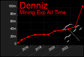 Total Graph of Denniz