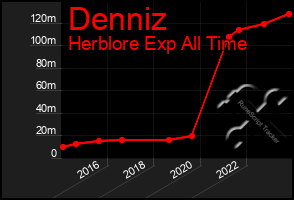 Total Graph of Denniz