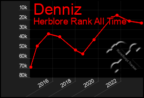 Total Graph of Denniz