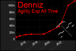 Total Graph of Denniz