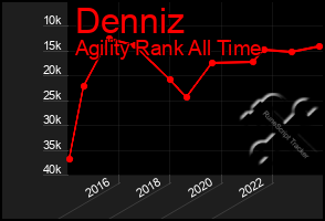 Total Graph of Denniz