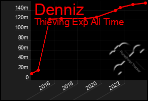 Total Graph of Denniz