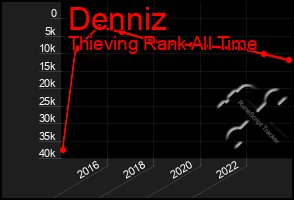 Total Graph of Denniz