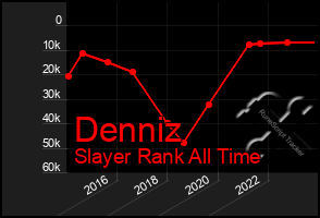 Total Graph of Denniz