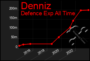 Total Graph of Denniz