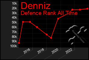 Total Graph of Denniz