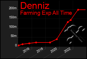 Total Graph of Denniz