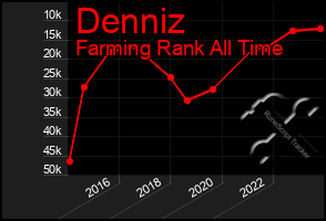 Total Graph of Denniz